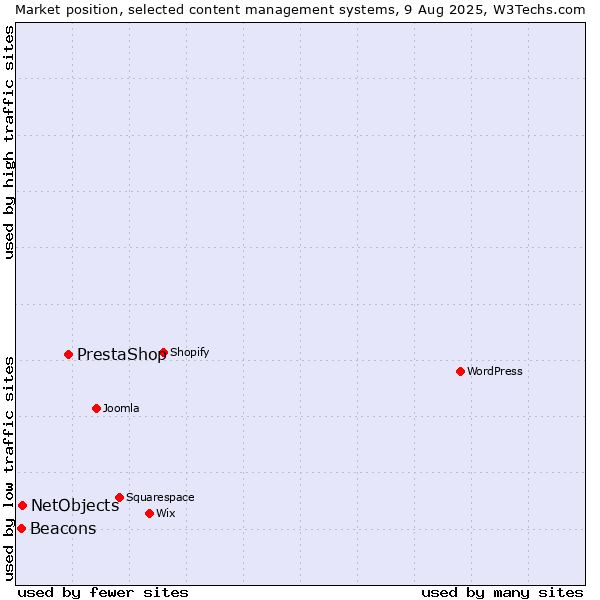 Market position of PrestaShop vs. NetObjects vs. Beacons