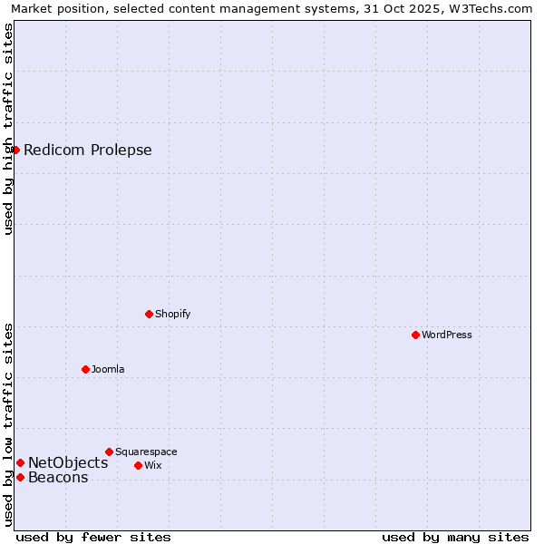 Market position of NetObjects vs. Beacons vs. Redicom Prolepse
