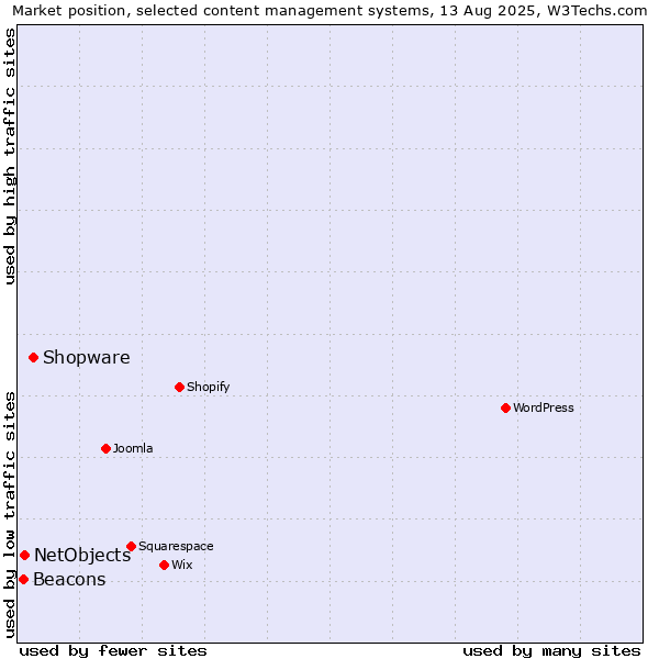 Market position of Shopware vs. NetObjects vs. Beacons