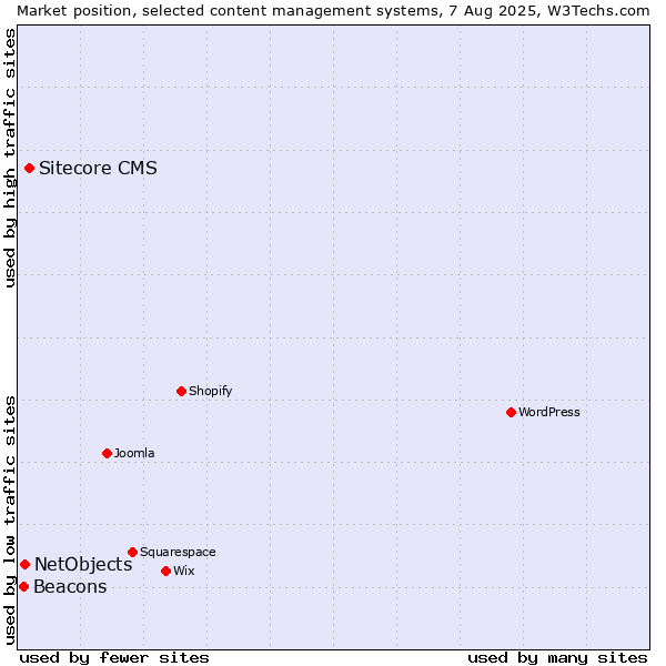 Market position of Sitecore CMS vs. NetObjects vs. Beacons