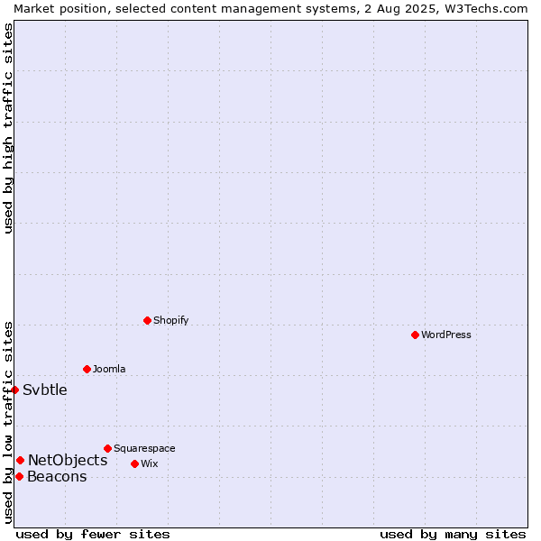Market position of NetObjects vs. Beacons vs. Svbtle