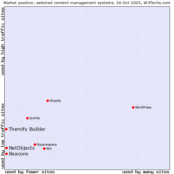 Market position of NetObjects vs. Beacons vs. Themify Builder