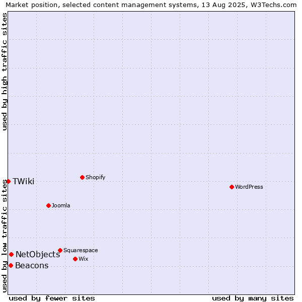 Market position of NetObjects vs. Beacons vs. TWiki