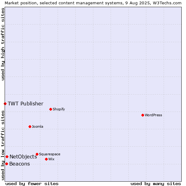 Market position of NetObjects vs. Beacons vs. TWT Publisher