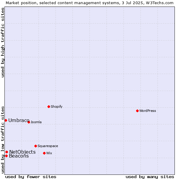 Market position of NetObjects vs. Beacons vs. Umbraco