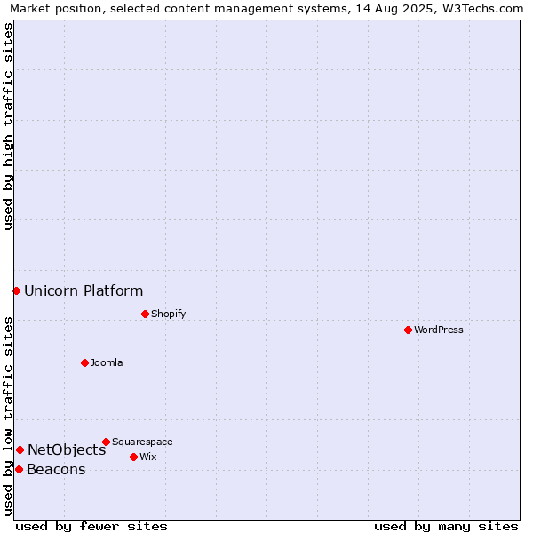 Market position of NetObjects vs. Beacons vs. Unicorn Platform