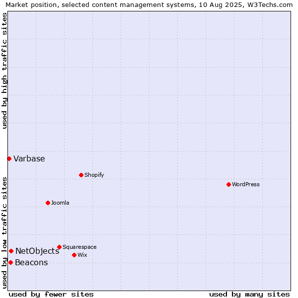 Market position of NetObjects vs. Beacons vs. Varbase