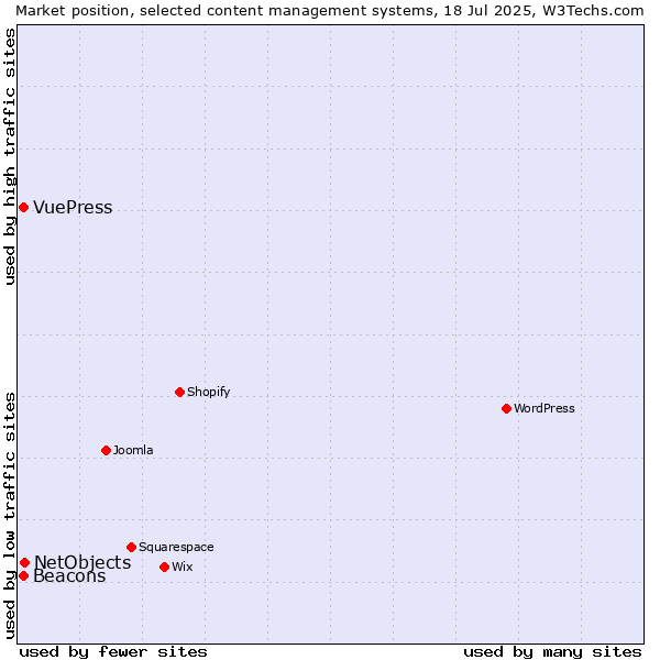 Market position of NetObjects vs. Beacons vs. VuePress