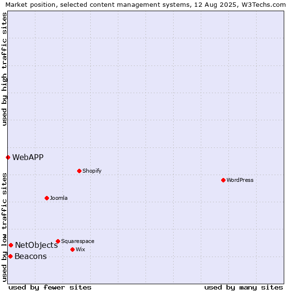 Market position of NetObjects vs. Beacons vs. WebAPP