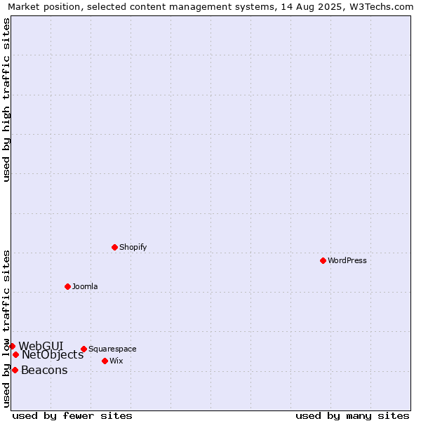 Market position of NetObjects vs. Beacons vs. WebGUI