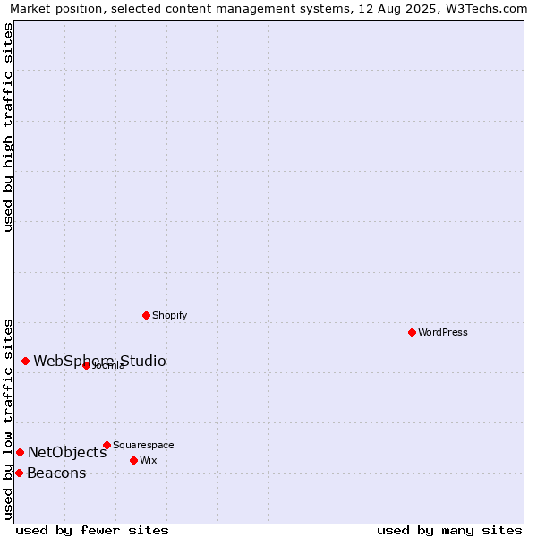 Market position of WebSphere Studio vs. NetObjects vs. Beacons