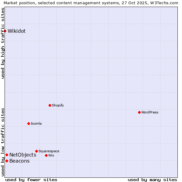 Market position of NetObjects vs. Beacons vs. Wikidot