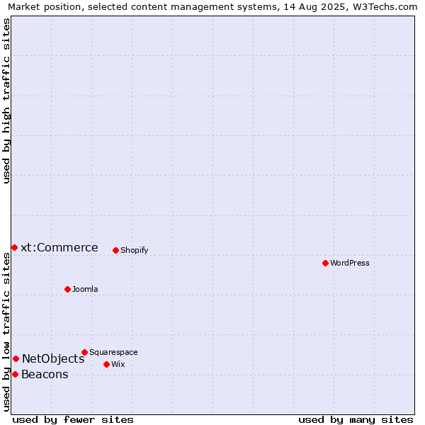 Market position of NetObjects vs. Beacons vs. xt:Commerce