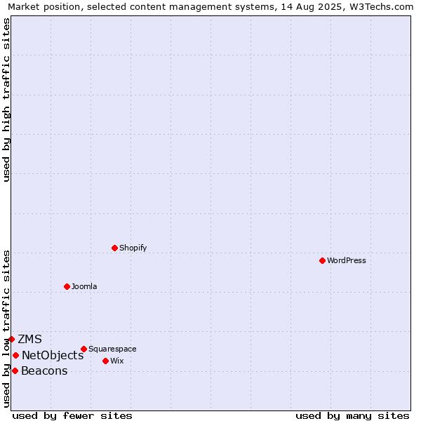 Market position of NetObjects vs. Beacons vs. ZMS
