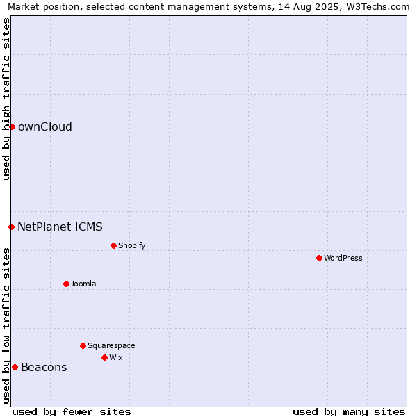 Market position of Beacons vs. ownCloud vs. NetPlanet iCMS