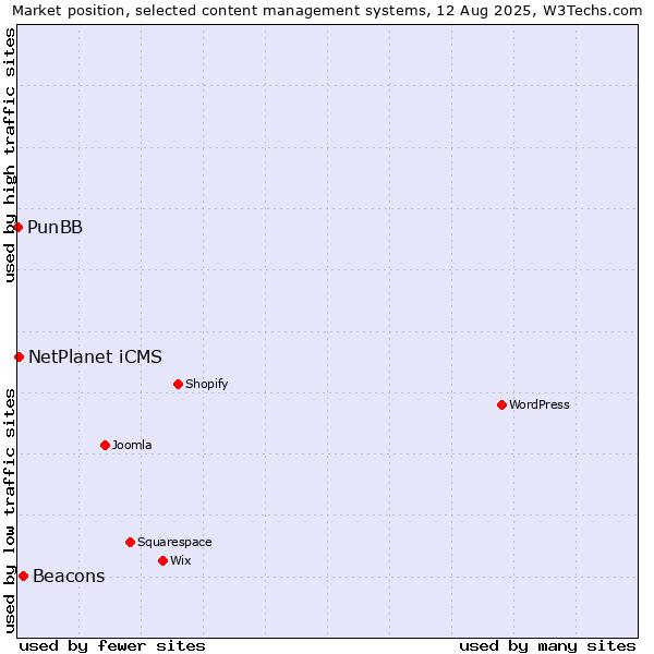 Market position of Beacons vs. NetPlanet iCMS vs. PunBB