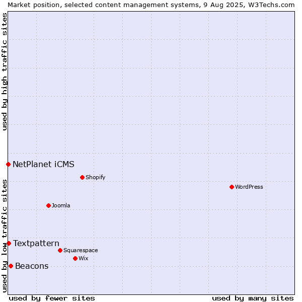 Market position of Beacons vs. Textpattern vs. NetPlanet iCMS