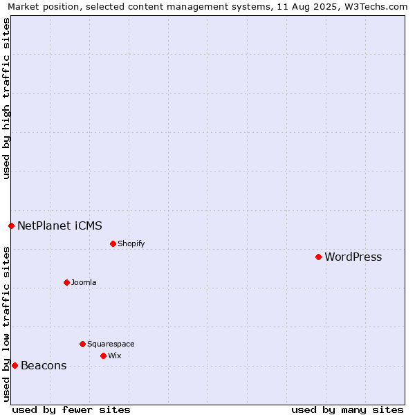 Market position of WordPress vs. Beacons vs. NetPlanet iCMS