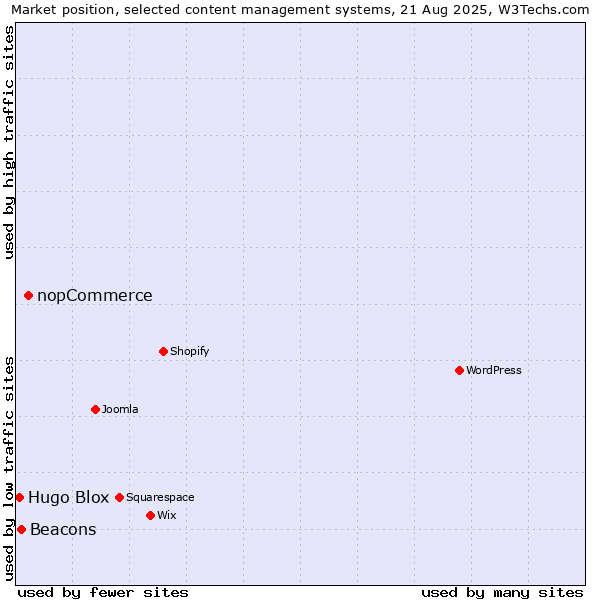 Market position of nopCommerce vs. Beacons vs. Hugo Blox