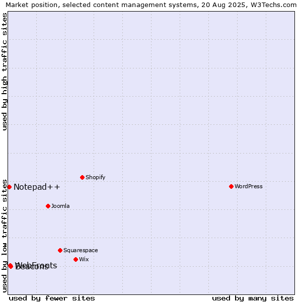 Market position of Beacons vs. WebFronts vs. Notepad++