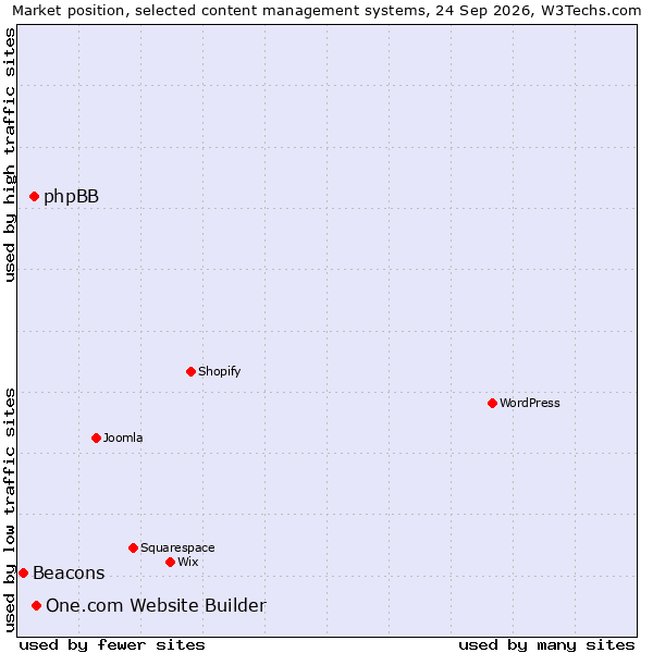 Market position of One.com Website Builder vs. phpBB vs. Beacons