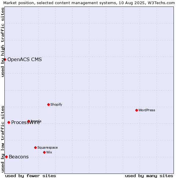 Market position of ProcessWire vs. Beacons vs. OpenACS CMS