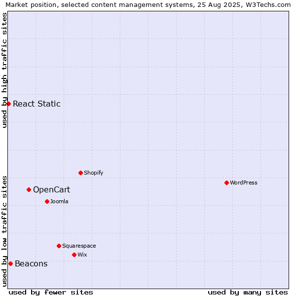 Market position of OpenCart vs. Beacons vs. React Static