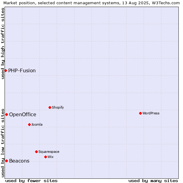 Market position of Beacons vs. OpenOffice vs. PHP-Fusion