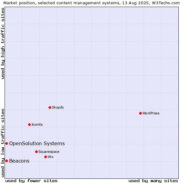 Market position of Beacons vs. OpenSolution Systems