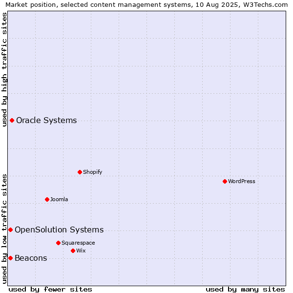 Market position of Oracle Systems vs. Beacons vs. OpenSolution Systems
