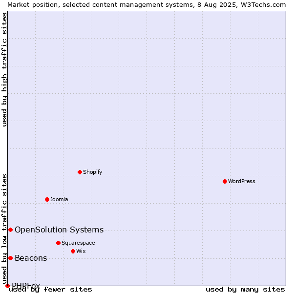 Market position of Beacons vs. OpenSolution Systems vs. PHPFox