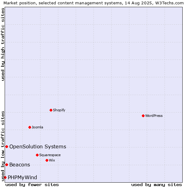 Market position of Beacons vs. OpenSolution Systems vs. PHPMyWind
