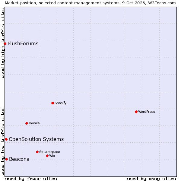 Market position of Beacons vs. OpenSolution Systems vs. PlushForums