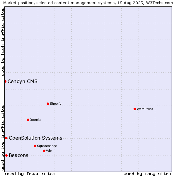 Market position of Beacons vs. OpenSolution Systems vs. Cendyn CMS