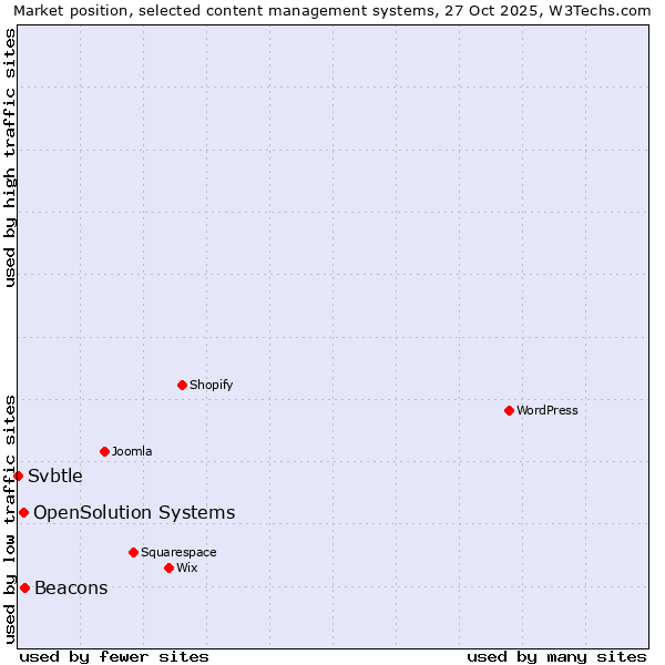 Market position of Beacons vs. OpenSolution Systems vs. Svbtle