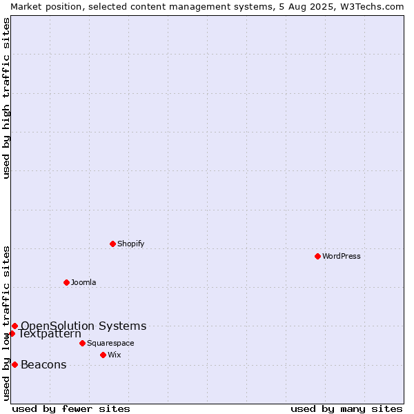 Market position of Beacons vs. OpenSolution Systems vs. Textpattern