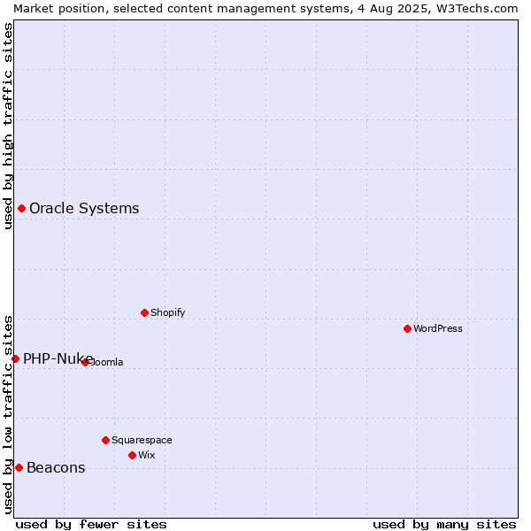 Market position of Oracle Systems vs. Beacons vs. PHP-Nuke