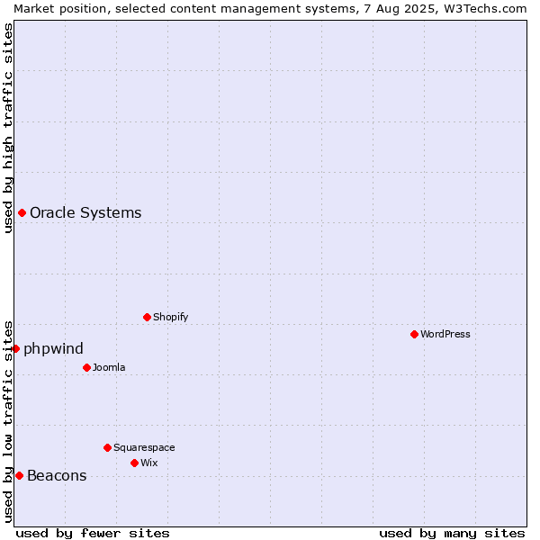 Market position of Oracle Systems vs. Beacons vs. phpwind