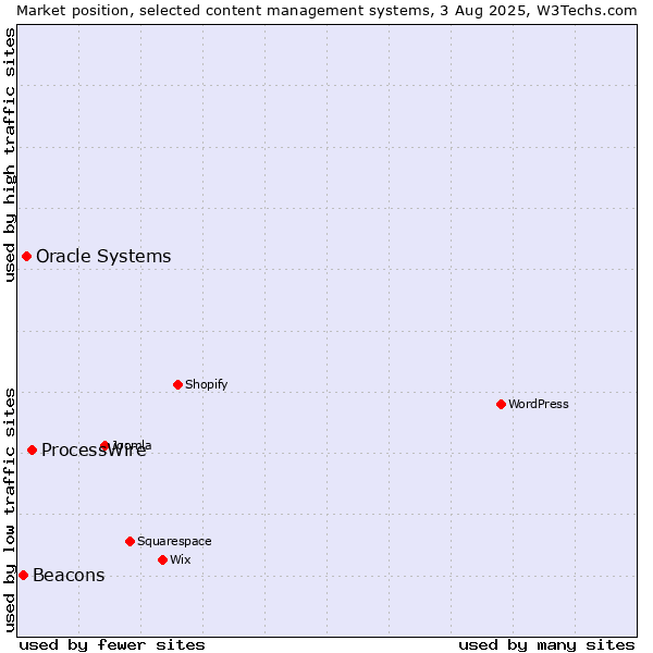 Market position of ProcessWire vs. Oracle Systems vs. Beacons