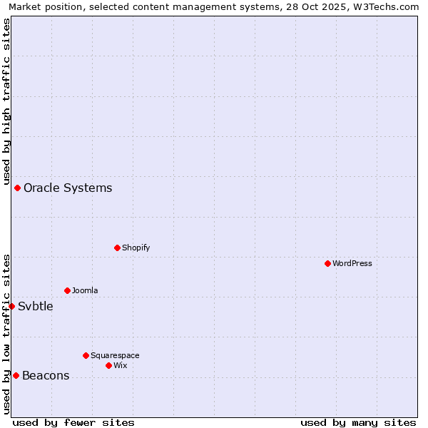 Market position of Oracle Systems vs. Beacons vs. Svbtle