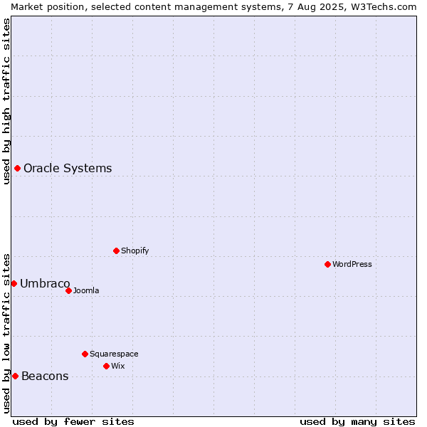 Market position of Oracle Systems vs. Beacons vs. Umbraco