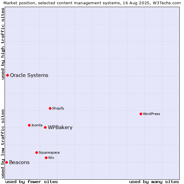 Market position of WPBakery vs. Oracle Systems vs. Beacons