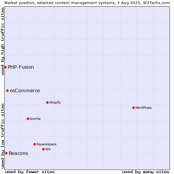 Market position of osCommerce vs. Beacons vs. PHP-Fusion