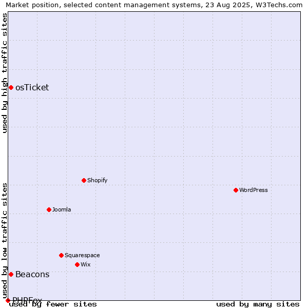 Market position of Beacons vs. osTicket vs. PHPFox