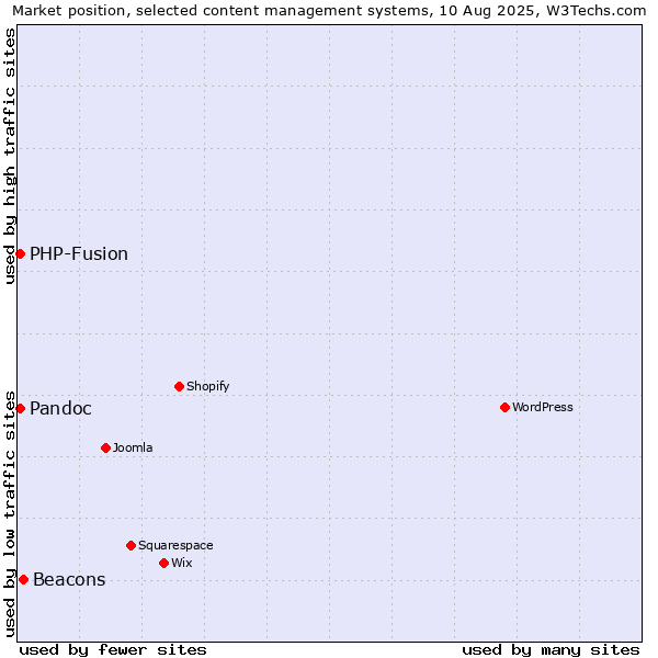 Market position of Beacons vs. PHP-Fusion vs. Pandoc