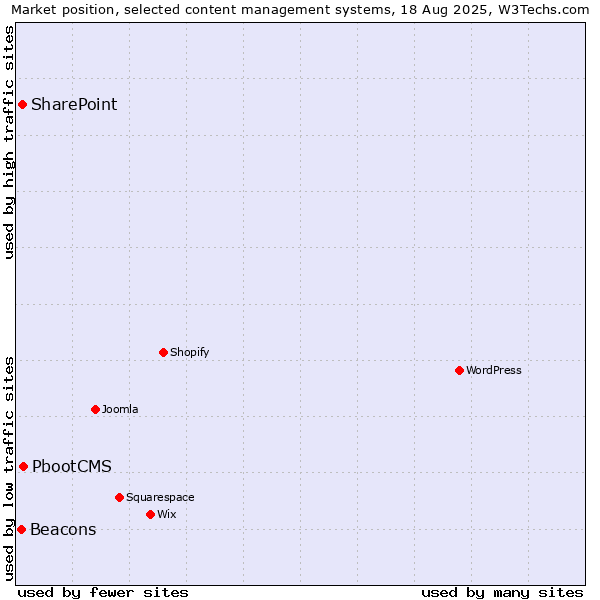 Market position of PbootCMS vs. SharePoint vs. Beacons