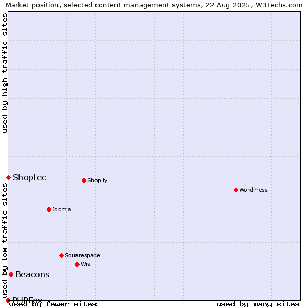 Market position of Beacons vs. Shoptec vs. PHPFox
