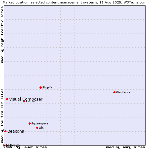 Market position of Visual Composer vs. Beacons vs. PHPFox