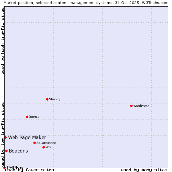 Market position of Beacons vs. Web Page Maker vs. PHPFox