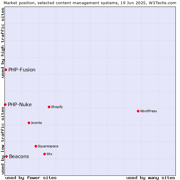 Market position of Beacons vs. PHP-Fusion vs. PHP-Nuke
